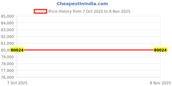 pepperfry.com star india Home Leatherette RHS Pull-Out Sofa Cum Bed in Red Colour star india Price History Graph from 7 Oct 2025 to 5 Nov 2025