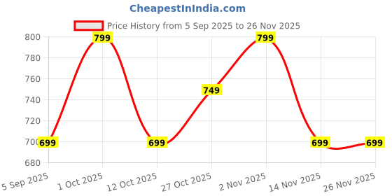 pepperfry.com home sizzler Maroon Floral Polyester 7 Ft Semisheer Eyelet Door Curtains (Set of 2) home sizzler Price History Graph from 5 Sep 2025 to 26 Nov 2025