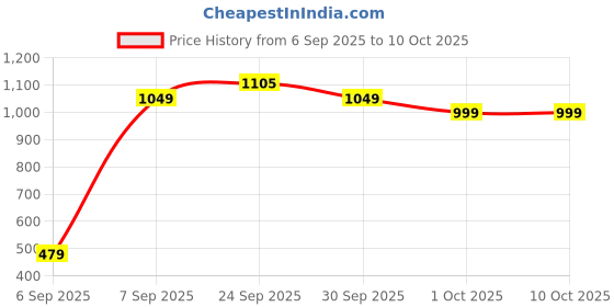 pepperfry.com home sparkle Brown Engineered Wood Wall Shelf home sparkle Price History Graph from 6 Sep 2025 to 10 Oct 2025