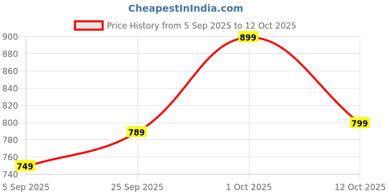 pepperfry.com home sparkle Engineered Wood Wall Mounted Set Top Box Holder in Brown Colour by AYMH home sparkle Price History Graph from 5 Sep 2025 to 12 Oct 2025