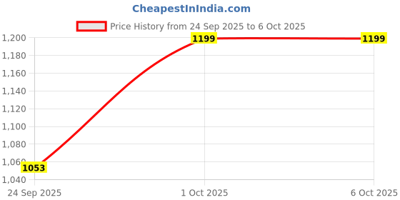 pepperfry.com home sparkle Hexagon Shape Set of 3 Black Engineered Wood Wall Shelf home sparkle Price History Graph from 24 Sep 2025 to 5 Oct 2025