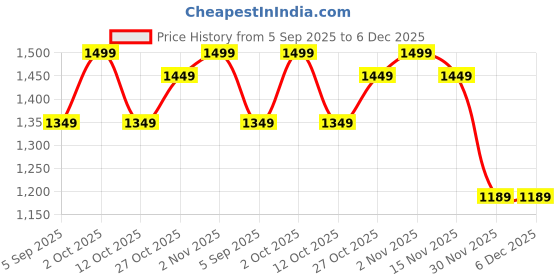 pepperfry.com home sparkle Red Iron Wall Shelf home sparkle Price History Graph from 5 Sep 2025 to 5 Dec 2025