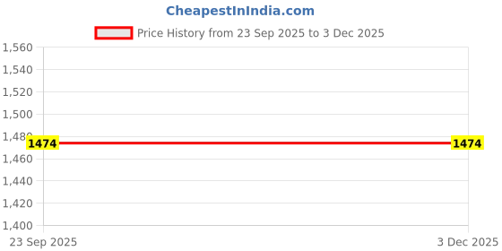 pepperfry.com homesake Albany Black Glass Hanging Light homesake Price History Graph from 23 Sep 2025 to 2 Dec 2025