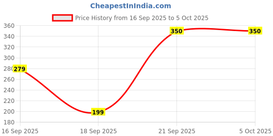 pepperfry.com homesake Avignon Yellow 5 Meter LED String Light homesake Price History Graph from 16 Sep 2025 to 5 Oct 2025