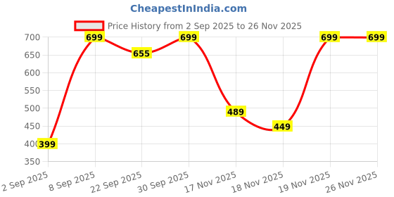 pepperfry.com homesake Bedside Ceramic Table Lamp, Classic Desk lamp for Living Room Bedroom, Farmhouse Nightstand Lamps Teardrop with Sage Green Fabric Shade homesake Price History Graph from 2 Sep 2025 to 25 Nov 2025