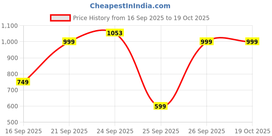 pepperfry.com homesake Forever Beige Cotton Shade Night Lamp With Wood Base homesake Price History Graph from 16 Sep 2025 to 17 Oct 2025