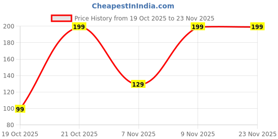 pepperfry.com homesake Gwen 40 Watts E27 Holder Filament Bulb homesake Price History Graph from 19 Oct 2025 to 23 Nov 2025