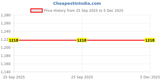 pepperfry.com homesake Masion Copper Metal Hanging Light homesake Price History Graph from 25 Sep 2025 to 4 Dec 2025