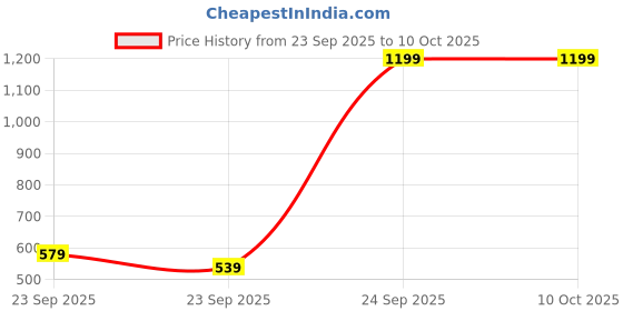 pepperfry.com homesake Nordic Adjustable Black Colour Metal Reading Lamp with Solid Natural Wood Base homesake Price History Graph from 23 Sep 2025 to 9 Oct 2025