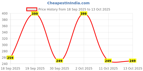pepperfry.com homesake White Rose Warm White 14 LEDs 5 Mtrs Moroccon Copper LED String Light homesake Price History Graph from 18 Sep 2025 to 13 Oct 2025
