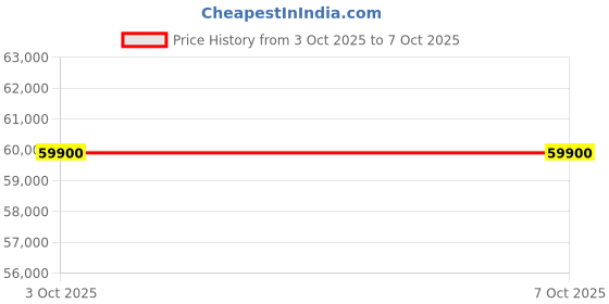 pepperfry.com hometown Enfield Fabric 2 Seater Manual Recliner with Dual USB Port hometown Price History Graph from 3 Oct 2025 to 6 Oct 2025