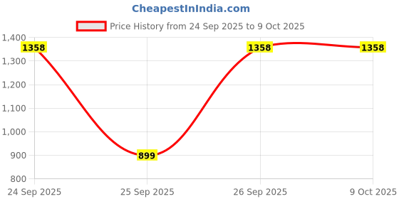 pepperfry.com homewards Grey Polyester 350 GSM Double Bed Comforter homewards Price History Graph from 24 Sep 2025 to 8 Oct 2025