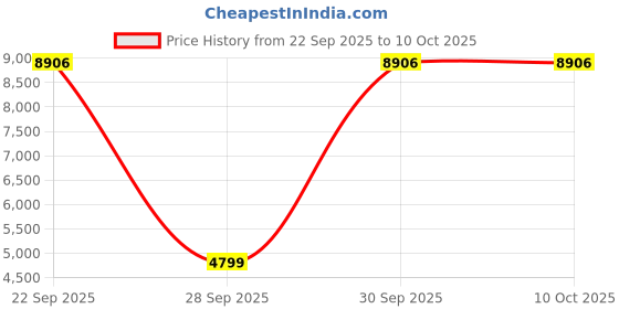 pepperfry.com homscape Divine Wooden White Home Temple With Spacious Shelf Inbuilt Focus Light homscape Price History Graph from 22 Sep 2025 to 9 Oct 2025