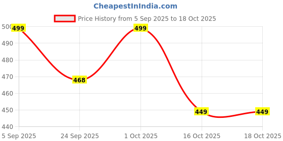 pepperfry.com homzz Cream Solid Cotton 2 Cushion Covers homzz Price History Graph from 5 Sep 2025 to 18 Oct 2025