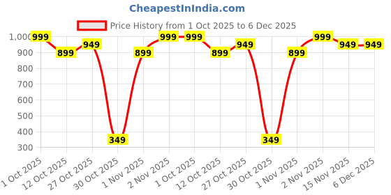 pepperfry.com homzz Grey & White Cotton 60x50 Inches Throw homzz Price History Graph from 1 Oct 2025 to 5 Dec 2025
