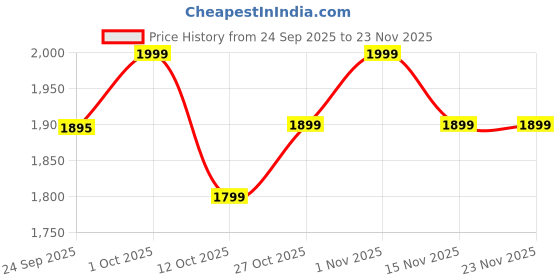 pepperfry.com homzz Grey Microfiber Striped 26x26 inches Floor Cushion (1Pc) homzz Price History Graph from 24 Sep 2025 to 23 Nov 2025