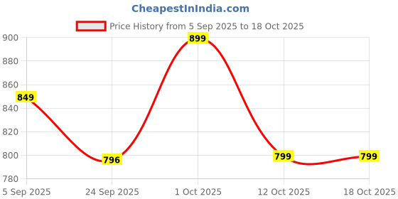 pepperfry.com homzz Silver Polyester Geometric 18x18 inches Cushion Covers (2Pc) homzz Price History Graph from 5 Sep 2025 to 18 Oct 2025