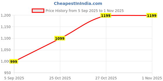 pepperfry.com homzz White Cotton 18x18 Inches Chair Pads (Pack of 2) homzz Price History Graph from 5 Sep 2025 to 31 Oct 2025