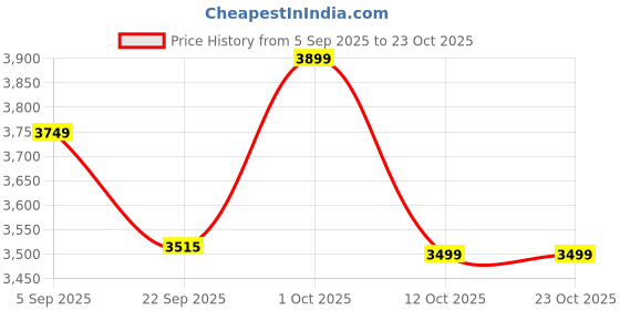 pepperfry.com india home wood Honey Mango Wood Wall Mounted Mandir Without Door india home wood Price History Graph from 5 Sep 2025 to 23 Oct 2025