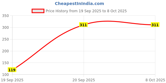 pepperfry.com Honeysuckle Aromatherapy Oil by Song of India song of india Price History Graph from 19 Sep 2025 to 7 Oct 2025