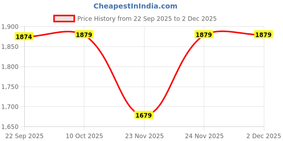 pepperfry.com aakriti art creations Hook-ed Brown Mango Wood (Set of 3) Serving Bowl with Tray aakriti art creations Price History Graph from 22 Sep 2025 to 1 Dec 2025
