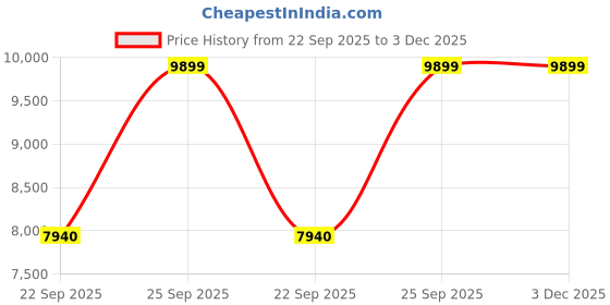 pepperfry.com little looms Hopscotch 4X6 Feet Carpet little looms Price History Graph from 22 Sep 2025 to 3 Dec 2025