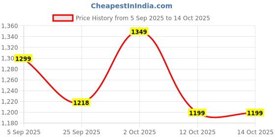 pepperfry.com artecasa Horizontal Yellow Glass Vase artecasa Price History Graph from 5 Sep 2025 to 14 Oct 2025