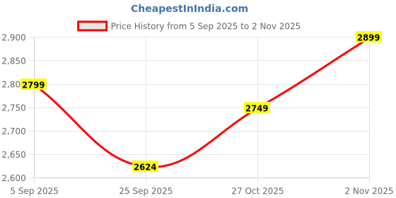 pepperfry.com artecasa Horned Yak White Resin Figurines artecasa Price History Graph from 5 Sep 2025 to 2 Nov 2025