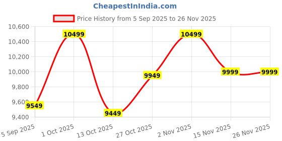 pepperfry.com horo Black Metal Analog Centre Gear Wall Clock horo Price History Graph from 5 Sep 2025 to 25 Nov 2025
