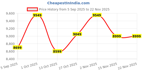 pepperfry.com horo Black Metal Analog Interchange Wall Clock horo Price History Graph from 5 Sep 2025 to 22 Nov 2025