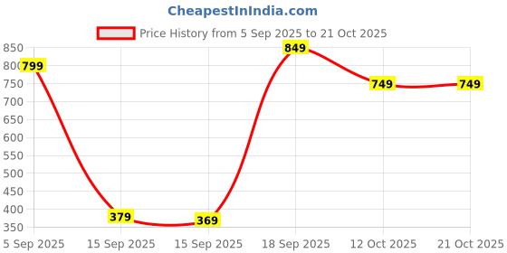 pepperfry.com ecraftindia Horse Black Polyresin Animal Figurine ecraftindia Price History Graph from 5 Sep 2025 to 21 Oct 2025