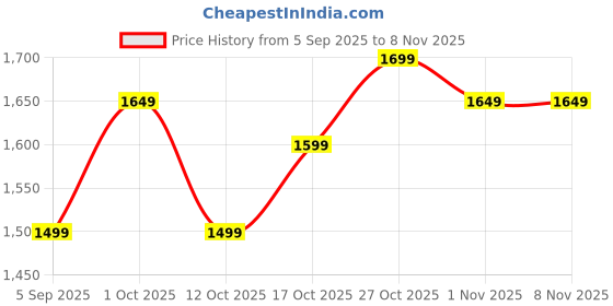 pepperfry.com ecraftindia Horse Brown Brass Figurine ecraftindia Price History Graph from 5 Sep 2025 to 4 Nov 2025