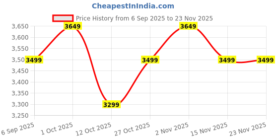 pepperfry.com Horse In Multicolour Canvas Framed Art Print (33 x 21 Inches) By Inephos inephos Price History Graph from 6 Sep 2025 to 23 Nov 2025