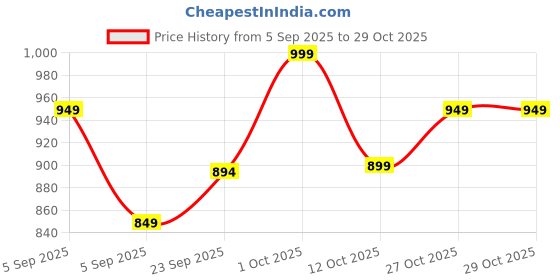 pepperfry.com brightdaisy Horus Black Metal Gate Light brightdaisy Price History Graph from 5 Sep 2025 to 29 Oct 2025