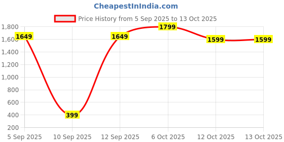 pepperfry.com hosley 2 Pcs Black Metal Round Mirror Set hosley Price History Graph from 5 Sep 2025 to 13 Oct 2025