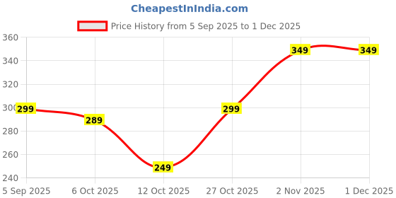 pepperfry.com hosley Apple Cinamon Highly Fragranced Filled Votive Glass Candles hosley Price History Graph from 5 Sep 2025 to 30 Nov 2025