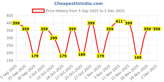 pepperfry.com hosley Ceramic Oil Burner With Two Oil Fragrances and Tea Light hosley Price History Graph from 5 Sep 2025 to 2 Dec 2025