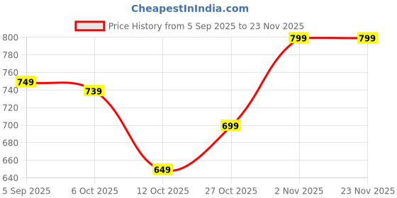 pepperfry.com hosley Pack of 12 White Wax Unscented Candles hosley Price History Graph from 5 Sep 2025 to 22 Nov 2025
