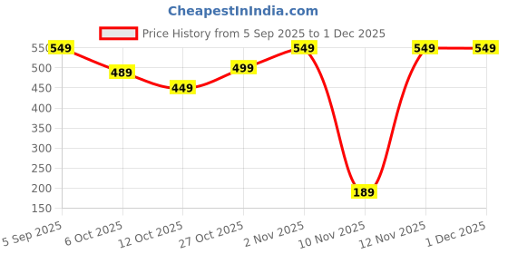 pepperfry.com hosley Red Glass Tealight Candle Holders 3-Cup Centrepiece, with Pack of 3 Tealights hosley Price History Graph from 5 Sep 2025 to 30 Nov 2025
