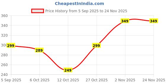 pepperfry.com hosley Sweet Pea Jasmine Fragrance (Set Of 6) Candles With Votives hosley Price History Graph from 5 Sep 2025 to 24 Nov 2025