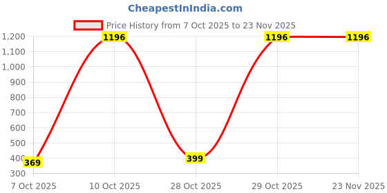 pepperfry.com hosta homes 3 Seater Abstract Stretchable Sofa Cover hosta homes Price History Graph from 7 Oct 2025 to 22 Nov 2025
