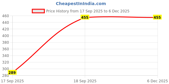 pepperfry.com hosta homes Cream Velvet Abstract 16X16 Inches Cushion Covers (Pack of 2) hosta homes Price History Graph from 17 Sep 2025 to 5 Dec 2025