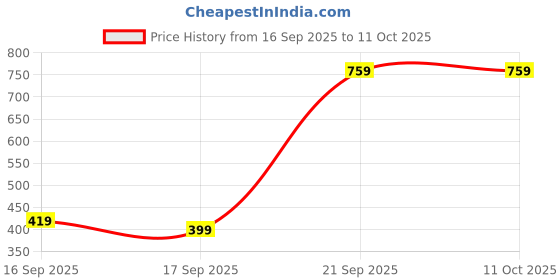 pepperfry.com hosta homes Grey Striped Cotton 280TC King Sized Double Bedsheet With 2 Pillow Covers hosta homes Price History Graph from 16 Sep 2025 to 10 Oct 2025