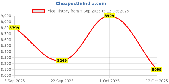 pepperfry.com house of prana Falling Pvc Framed Canvas Handmade Painting house of prana Price History Graph from 5 Sep 2025 to 12 Oct 2025