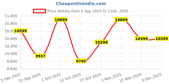 pepperfry.com house of prana Multicolour Abyss Canvas Framed Acrylic Paint Hand Paintings house of prana Price History Graph from 5 Sep 2025 to 2 Dec 2025