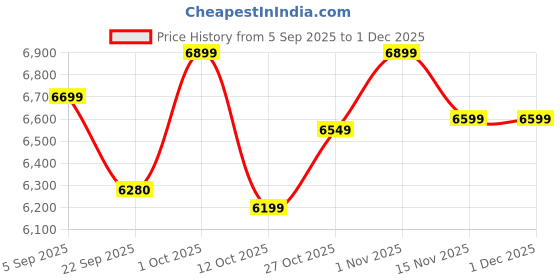 pepperfry.com house of prana Multicolour Healing(2) Canvas Framed Acrylic Paint Hand Paintings house of prana Price History Graph from 5 Sep 2025 to 30 Nov 2025