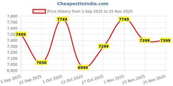 pepperfry.com house of prana Multicolour Paradise Canvas Framed Acrylic Paint Hand Paintings house of prana Price History Graph from 5 Sep 2025 to 25 Nov 2025
