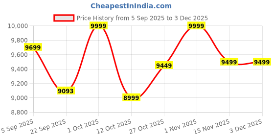 pepperfry.com house of prana Multicolour Sustain Canvas Framed Acrylic Paint Hand Paintings house of prana Price History Graph from 5 Sep 2025 to 2 Dec 2025