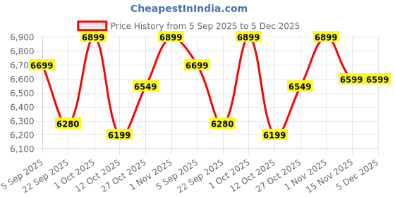 pepperfry.com house of prana Multicolour Violet Canvas Framed Acrylic Paint Hand Paintings house of prana Price History Graph from 5 Sep 2025 to 5 Dec 2025