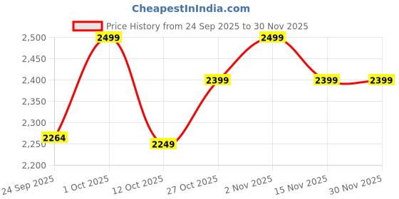 pepperfry.com house of quirk Green 1200ml Stainless Steel Double Insulated Leak Proof Coffee Tumbler with Lid & Straw house of quirk Price History Graph from 24 Sep 2025 to 30 Nov 2025
